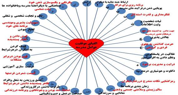 الفبای موفقیت عوامل هنرستان